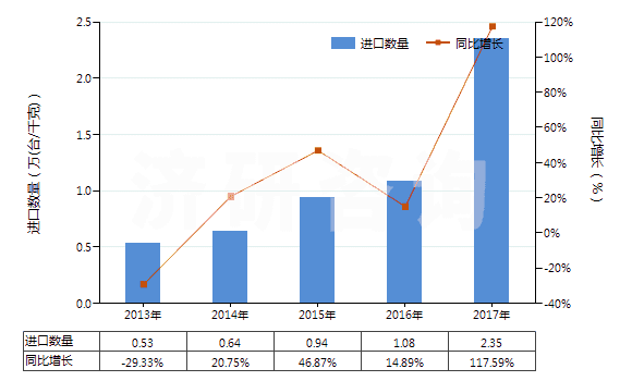 2013-2017年中國回轉(zhuǎn)式徑向柱塞泵(HS84136050)進(jìn)口量及增速統(tǒng)計(jì)